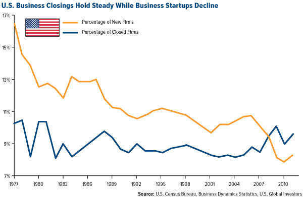 US Business Closings vs Start-ups 1977-Present