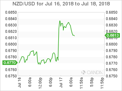 NZD/USD for July 17, 2018