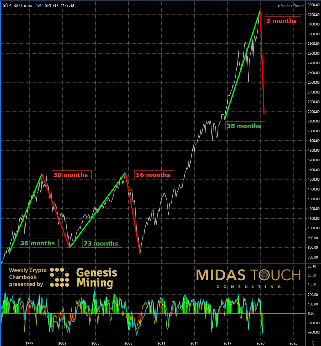 SP 500 Monthly Chart