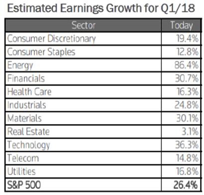 Estimated Earnings Growth