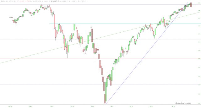 S&P 500