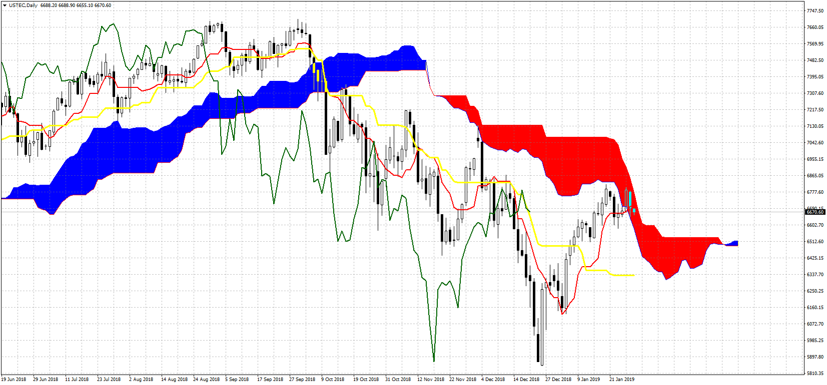 USTEC Daily Chart