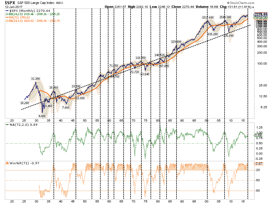 SPX Monthly 1915-2017