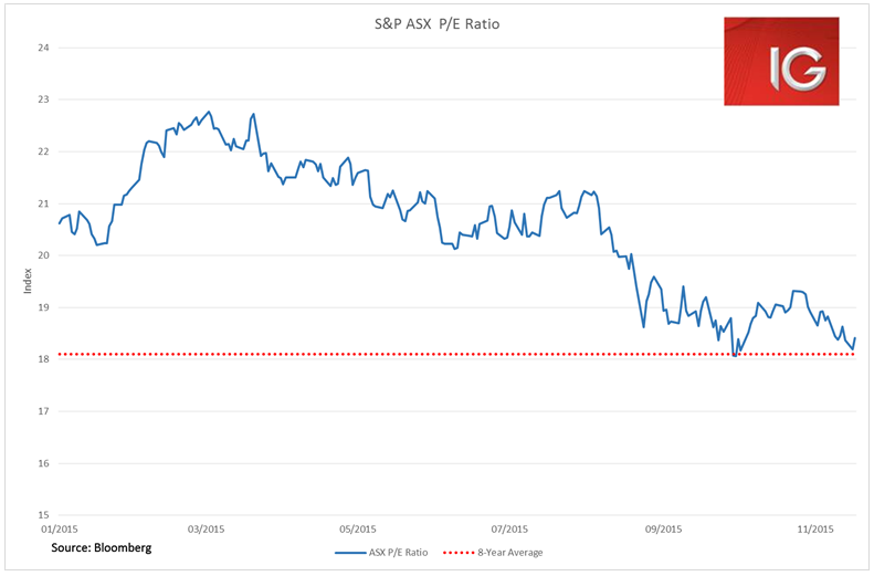 S&P ASX PE Ratio