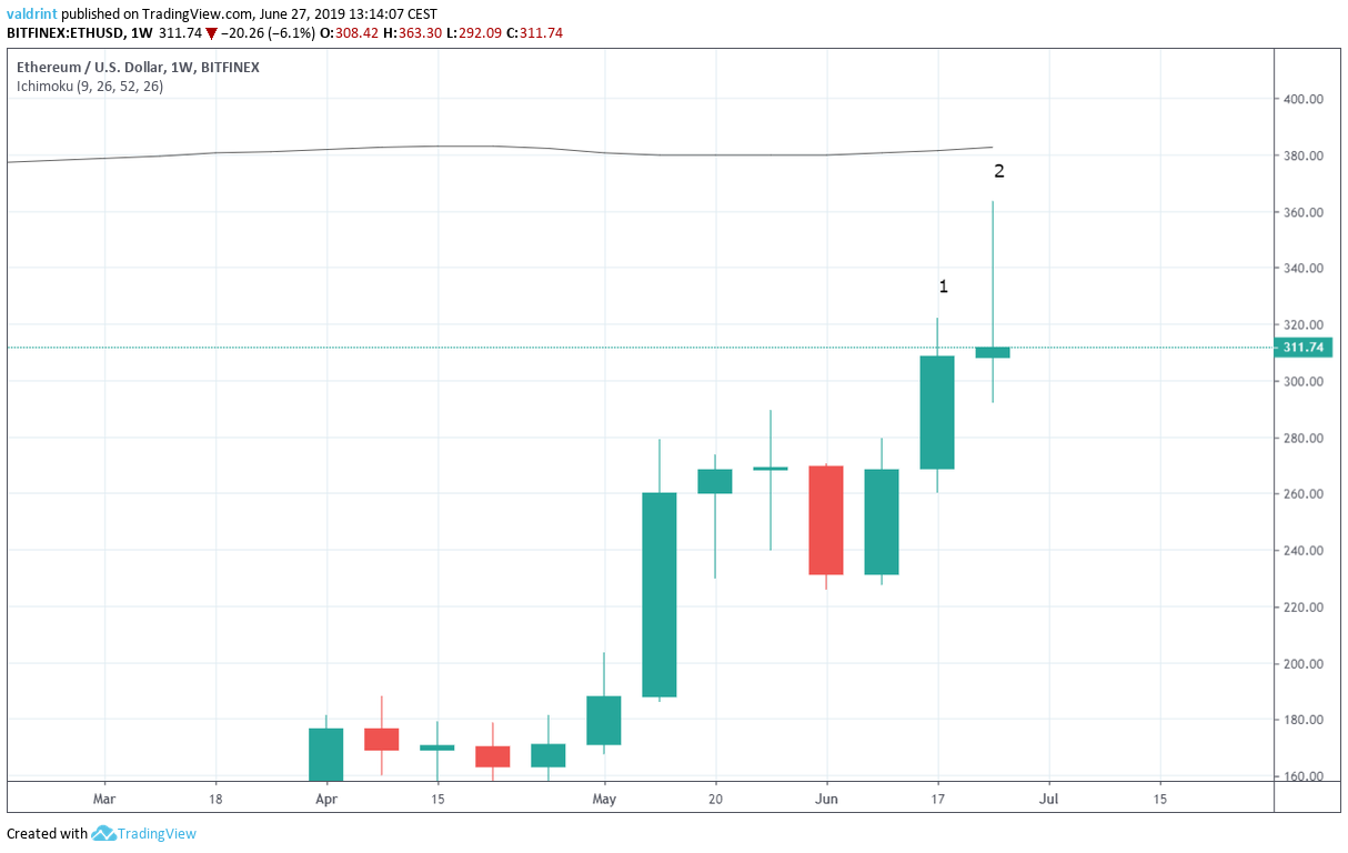 ETH/USD Evening Star