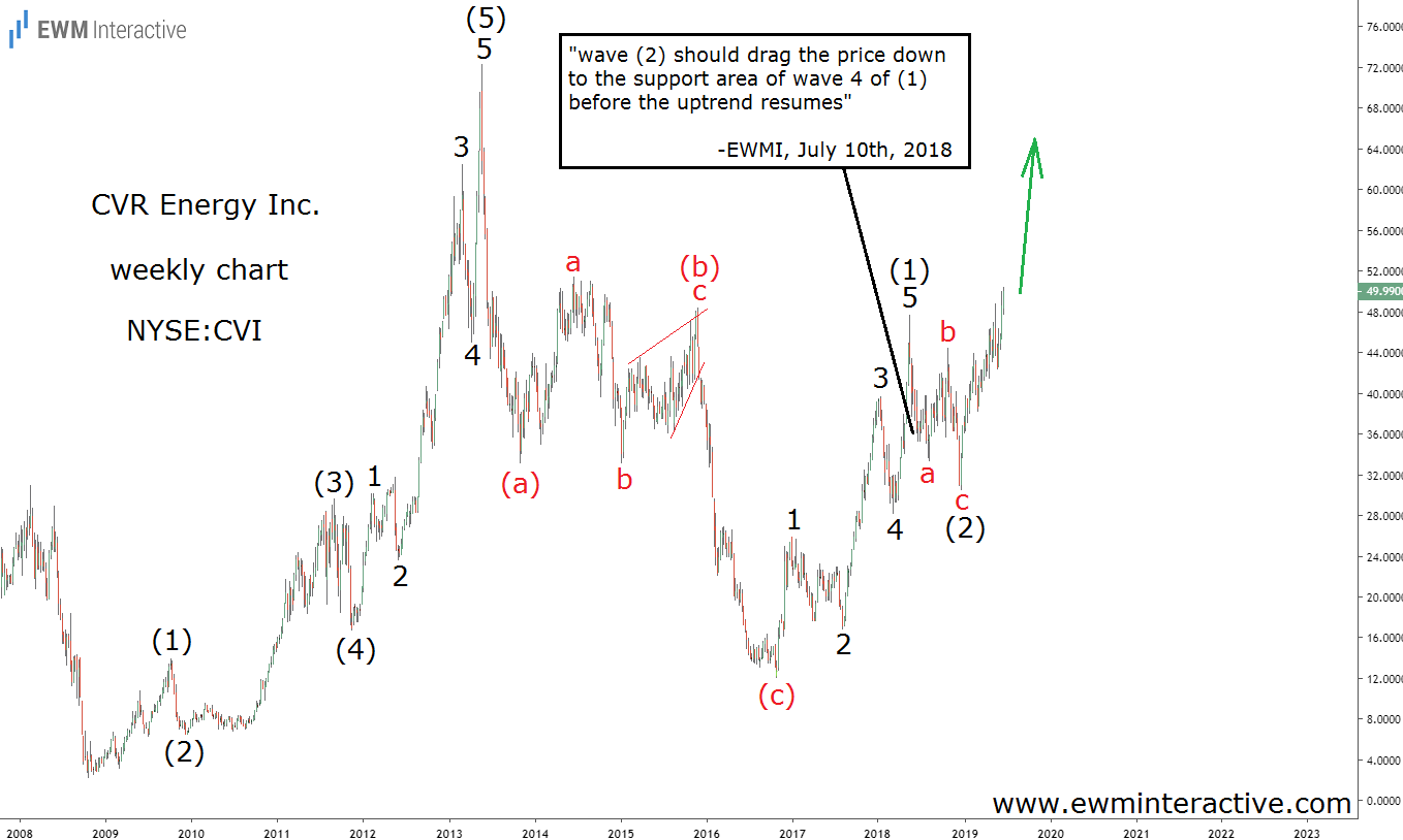 CVI Stock Completes Elliott Wave Cycle And Resumes Uptrend