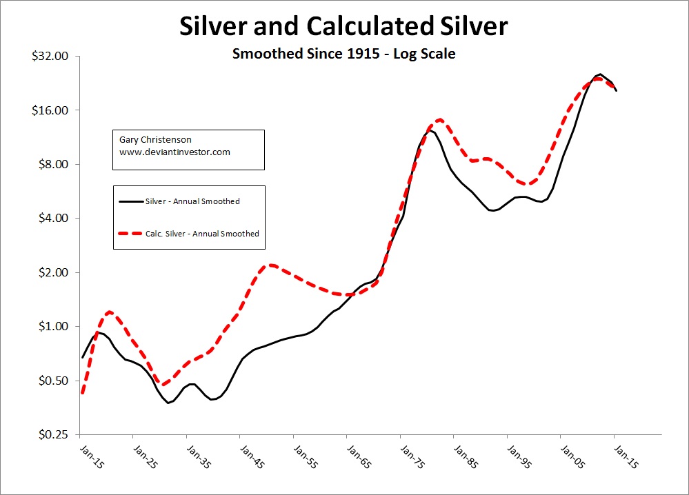 Calculated Silver Price With Actual Smoothed Silver