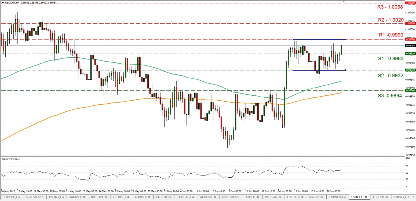 USD/CHF H4 Chart