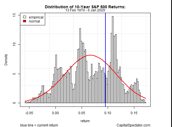 10-Year S&P 500 Returns