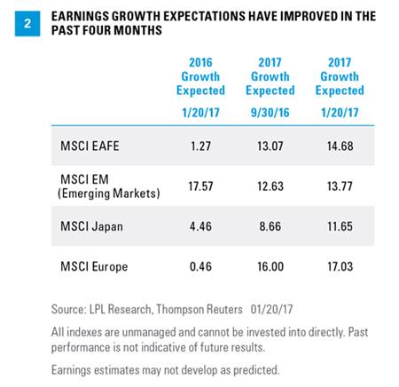 Earnings Growth Expectations Improved In Past 4 Months