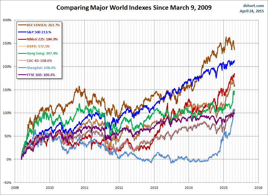 Comparing Major World Indexes Since March 9, 2009