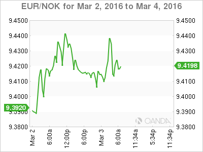 EUR/NOK Chart