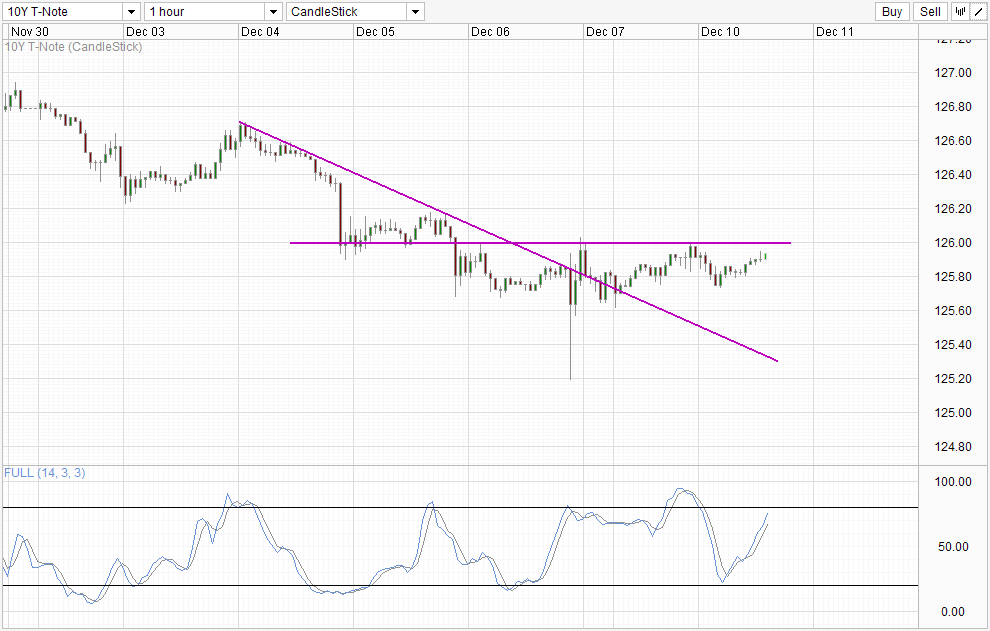 US10Y Hourly