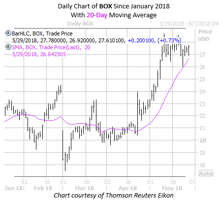 Daily Chart Of BOX With 20MA