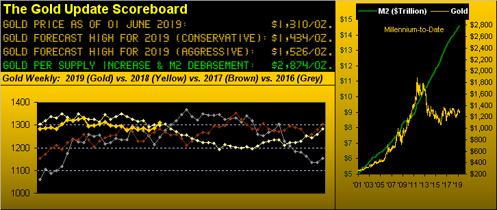 The Gold Update Scoreboard