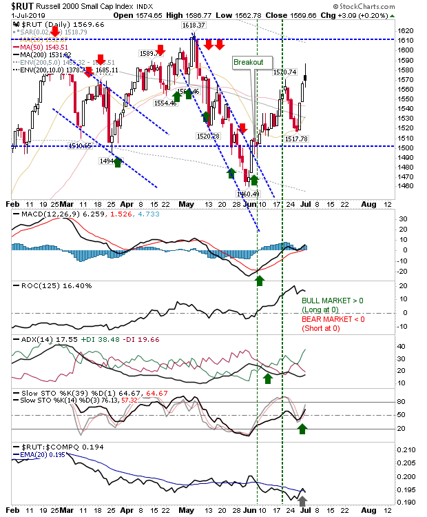 RUT Daily Chart