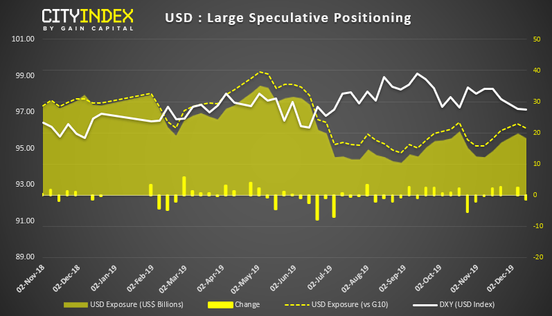 USD Large Speculative Positioning