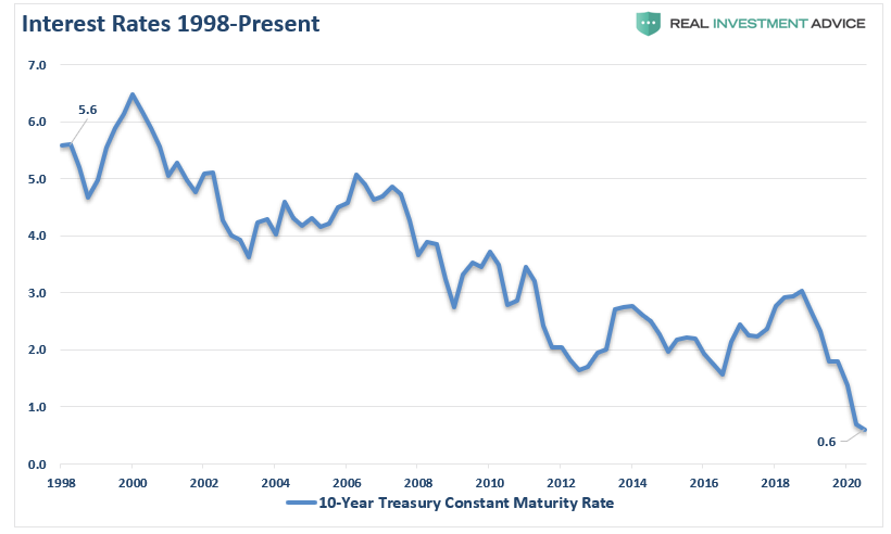Interest Rates 1998 Present