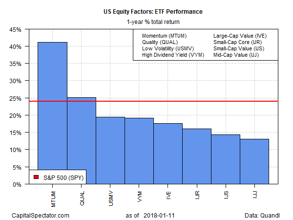 US Equity Factors ETF Performance