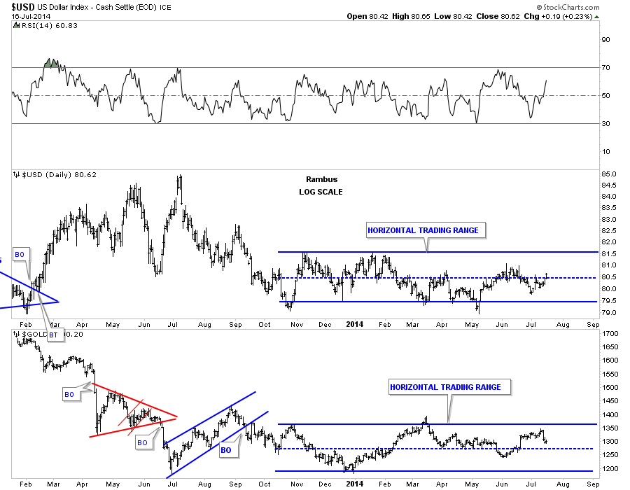 US Dollar, Gold Daily