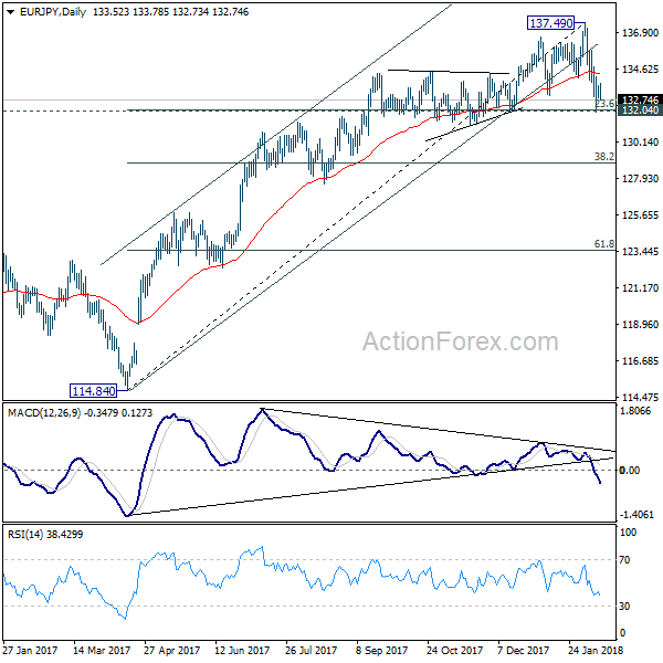 EUR/JPY Daily Chart