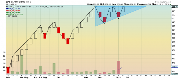 SPY Daily  Renko Chart