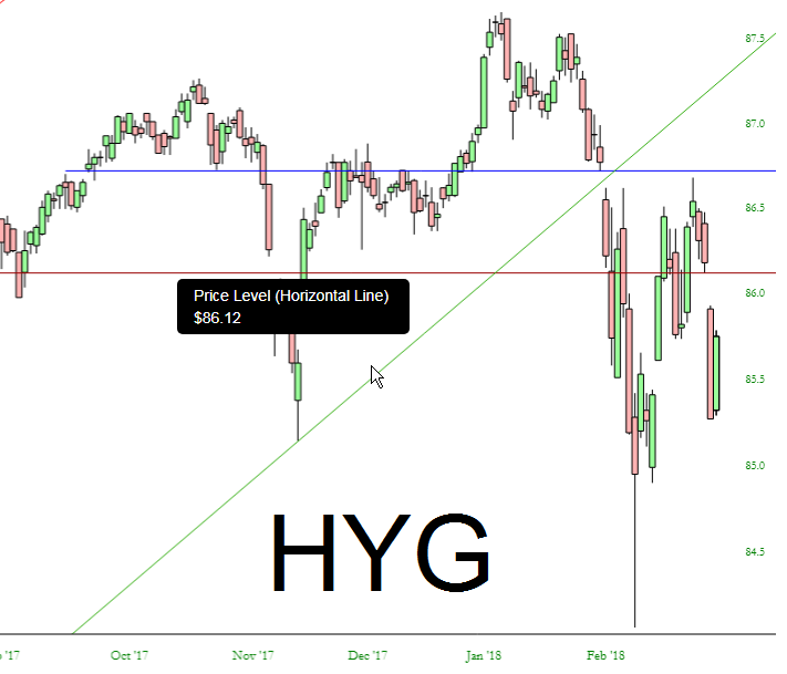 HYG Chart