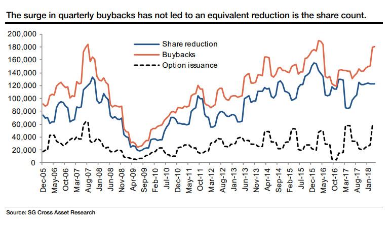 Share Buybacks And Share Count
