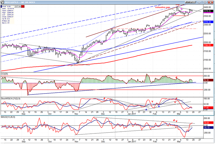 S&P 500 Daily Chart