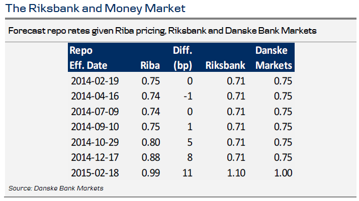 The Riksbank and Money Market