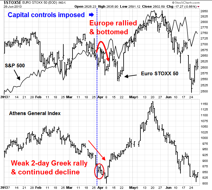 STOXX 50 with SPX and Athens General 2013-2015