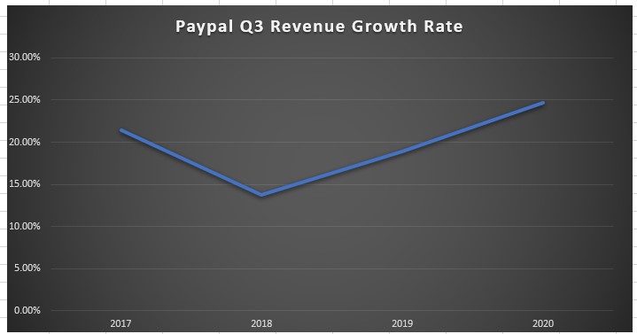 PayPal Q3 Revenue Growth Rate