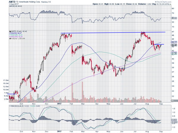 AMTD Daily Chart