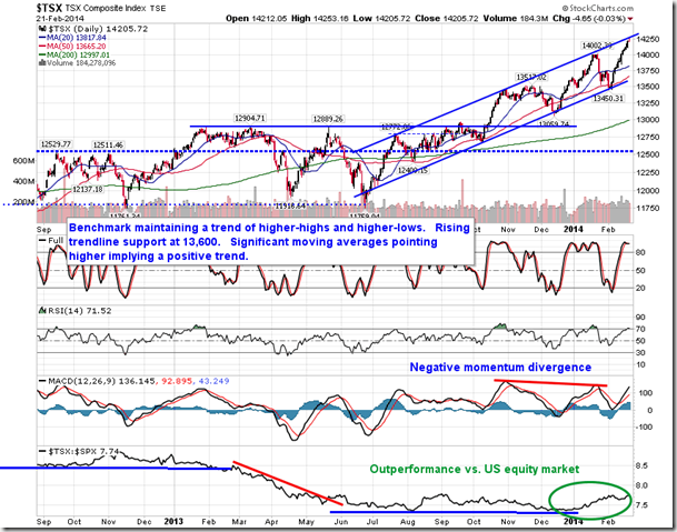 TSX Daily Chart