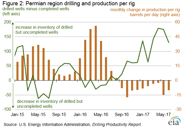Permian Region Grilling And Production