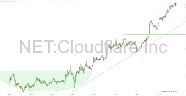 Cloudflare Chart.