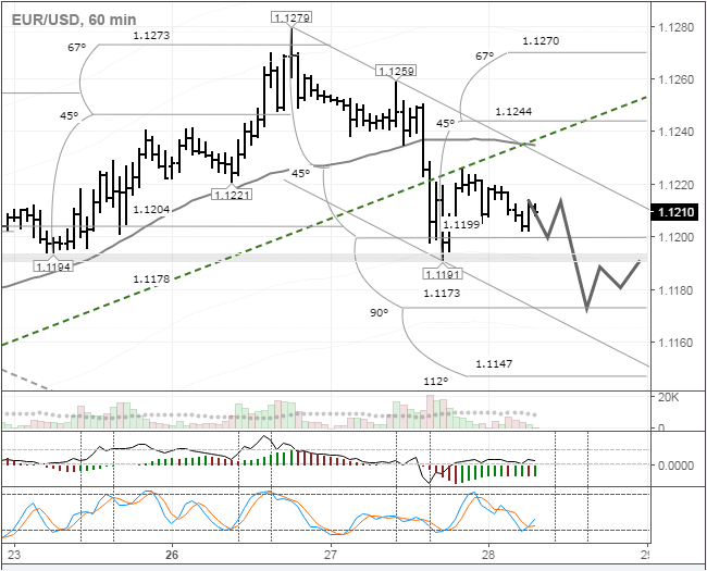 EUR/USD 60 Minute Chart