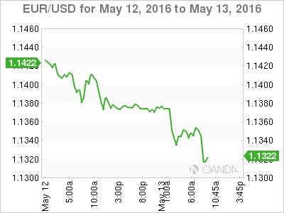 EUR/USD