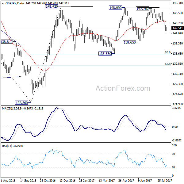 GBP/JPY Daily Chart