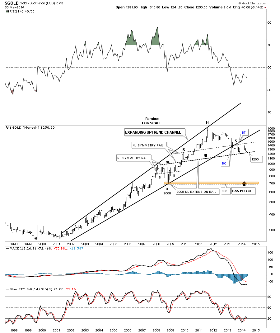 Spot Gold Monthly