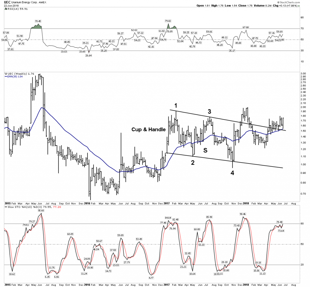 UEC Weekly Chart