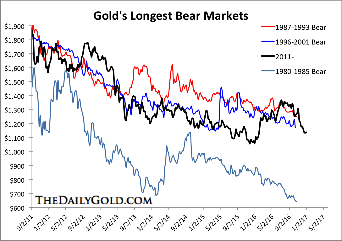 Gold's Longest Bear Markets