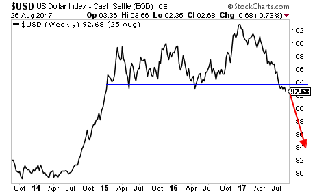 Weekly USD