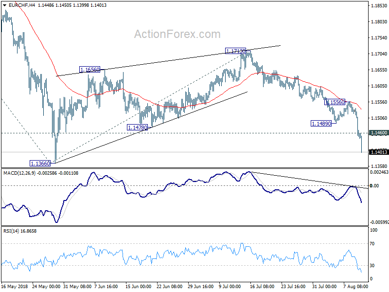 EUR/CHF 4 Hour Chart