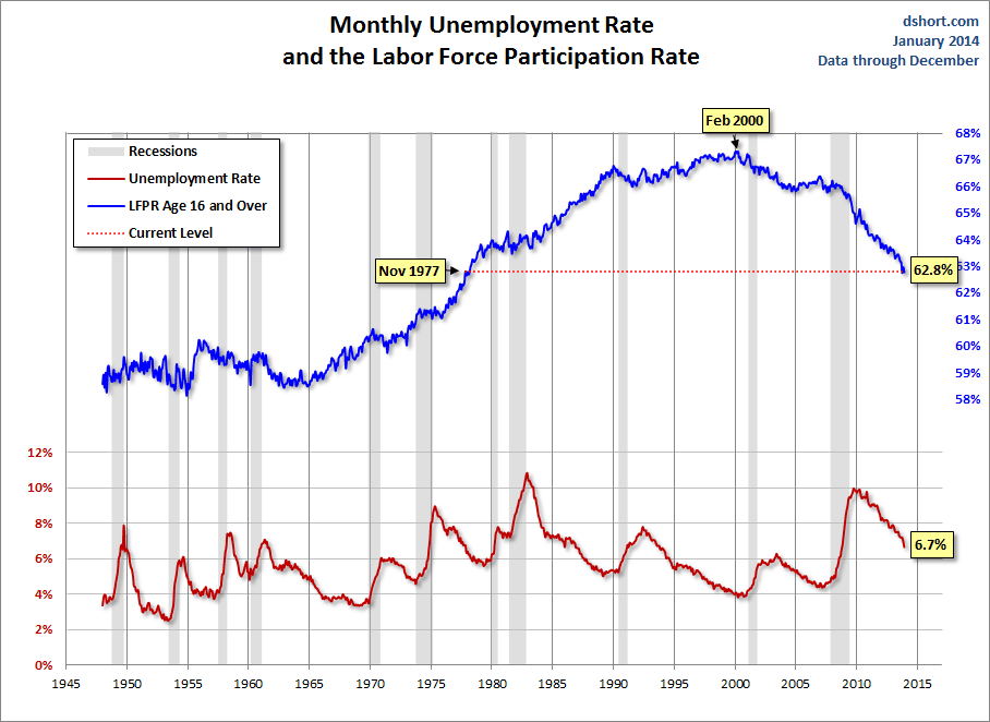 Unemployment labor force participation rate