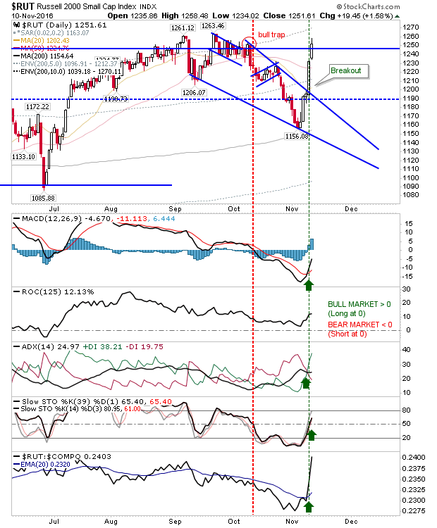 RUT Daily Chart