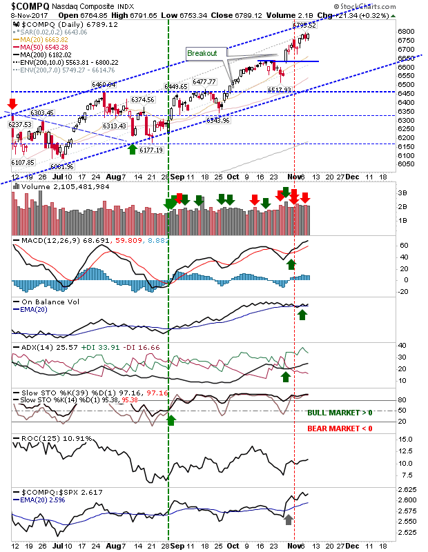 COMPQ Daily Chart