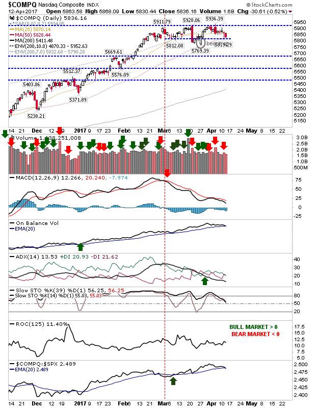 COMPQ Daily