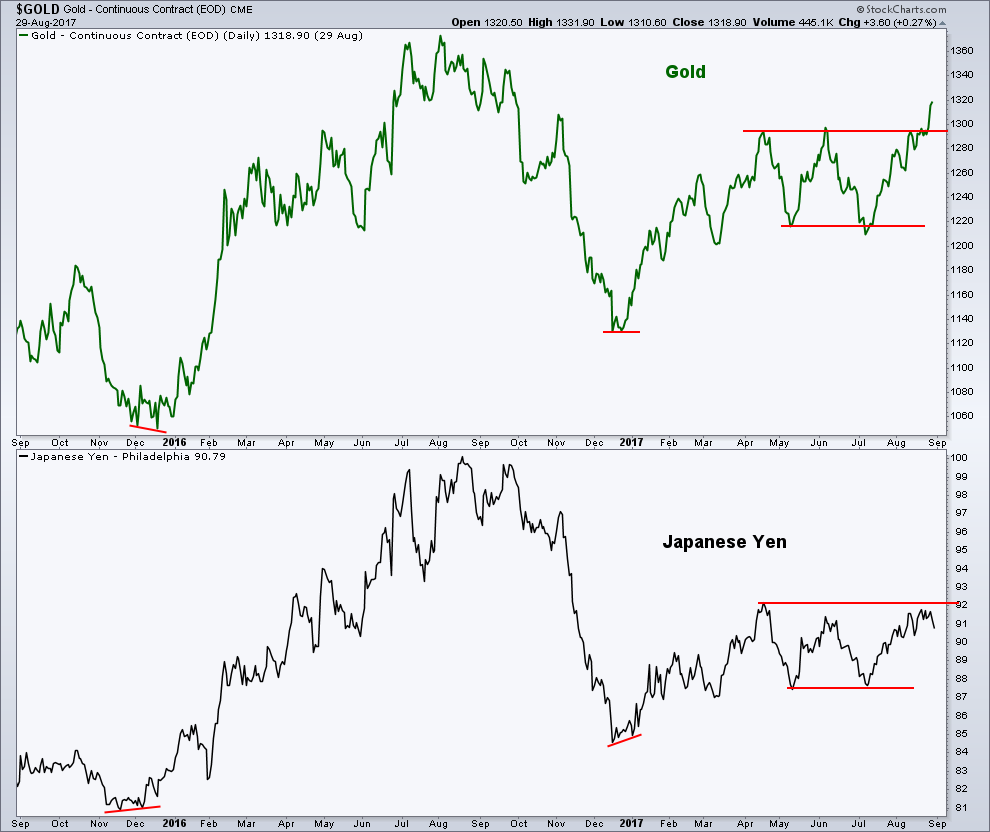 Gold (top), Japanese Yen