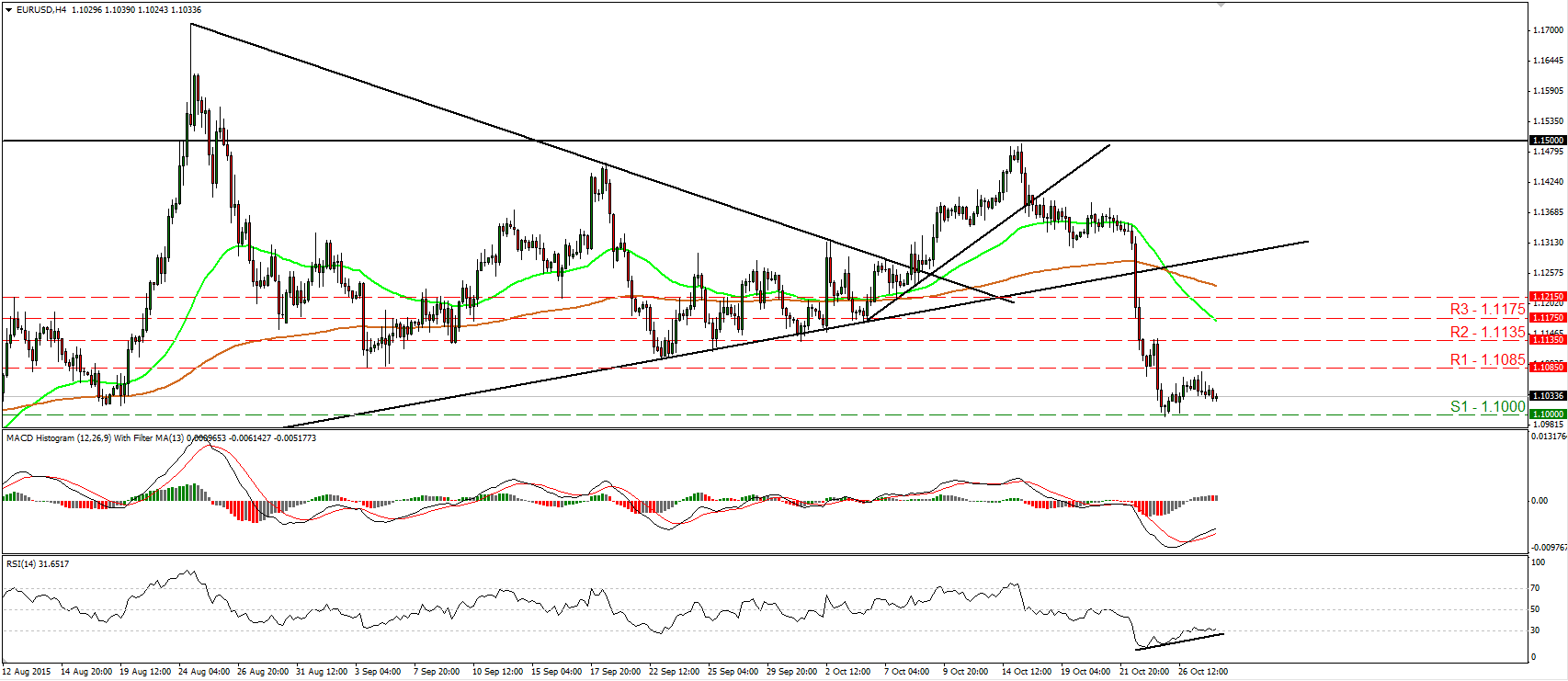 EUR/USD 4 Hour Chart